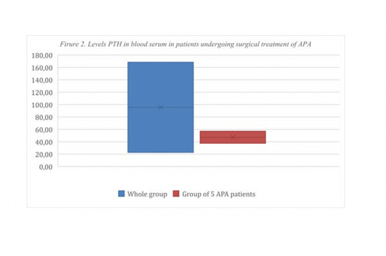 Levels PTH in blood serum in patients undergoing surgical treatment of APA
